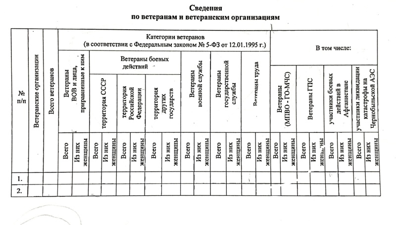 Категории ветеранов